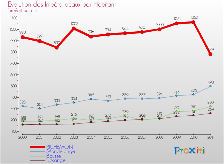 Evolution et montant des impôts locaux par Habitant pour RICHEMONT et les communes proches Comparaison des impôts locaux par habitant pour RICHEMONT et les communes voisines
