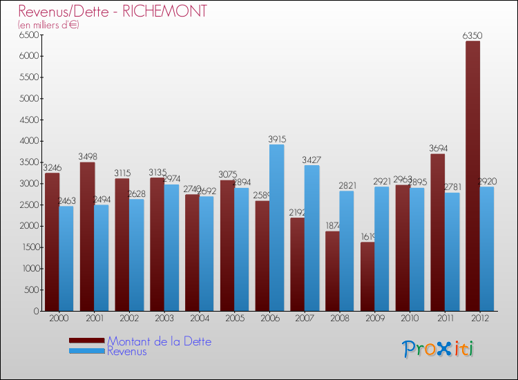 Evolution comparée de la dette et des revenus pour la commune de RICHEMONT de 2000 à 2012 Comparaison de la dette et des revenus pour RICHEMONT de 2000 à 2012