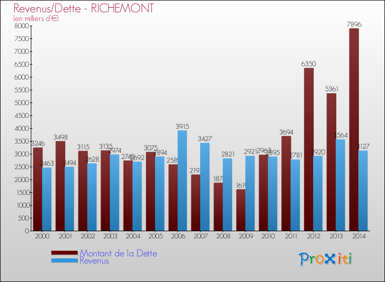 Evolution comparée de la dette et des revenus pour la commune de RICHEMONT de 2000 à 2014 Comparaison de la dette et des revenus pour RICHEMONT de 2000 à 2014