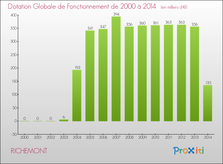 Evolution du montant de la Dotation Globale de Fonctionnement pour la commune de RICHEMONT de 2000 à 2014 Evolution du montant de la Dotation Globale de Fonctionnement pour RICHEMONT de 2000 à 2014