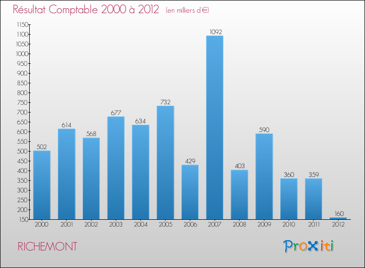 Evolution du résultat comptable pour la commune de RICHEMONT de 2000 à 2012 Evolution du résultat comptable pour RICHEMONT de 2000 à 2012