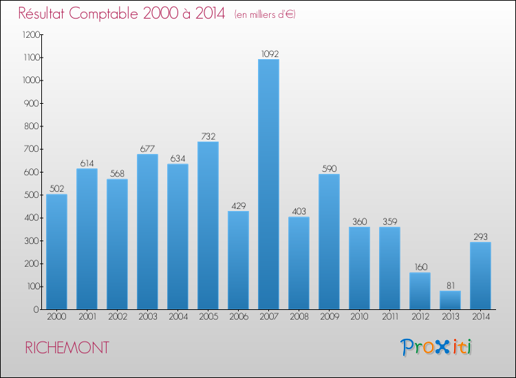Evolution du résultat comptable pour la commune de RICHEMONT de 2000 à 2014 Evolution du résultat comptable pour RICHEMONT de 2000 à 2014