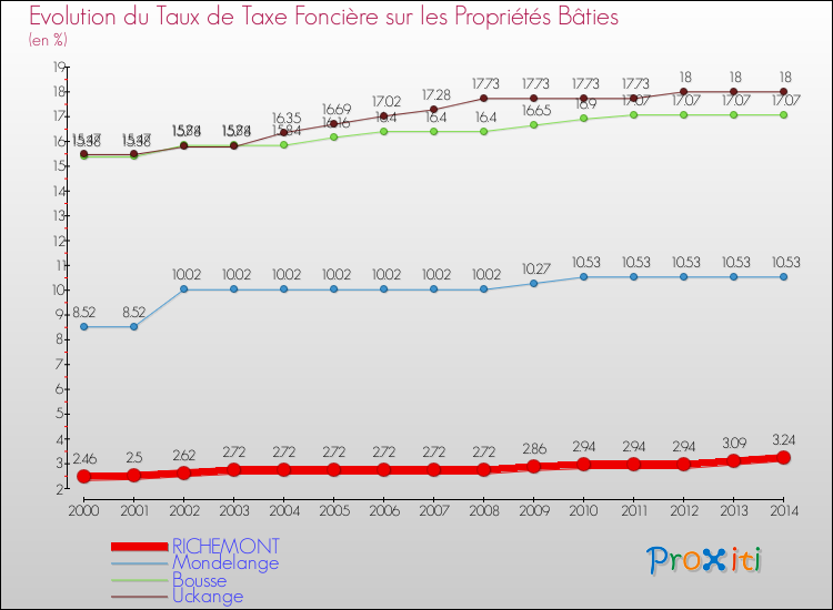 Evolution du taux de la taxe foncière sur le bati pour RICHEMONT et les communes proches de 2000 à 2014 Comparaison des taux de taxe foncière sur le bati pour RICHEMONT et les communes voisines de 2000 à 2014