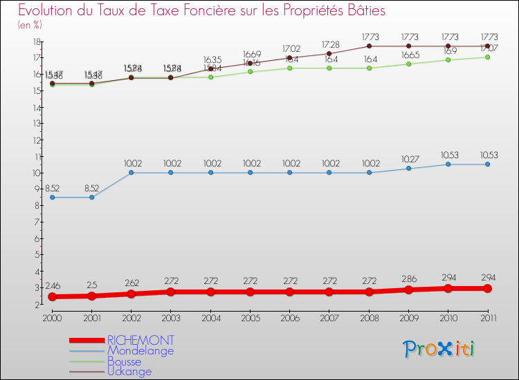 Evolution du taux de la taxe foncière sur le bati pour RICHEMONT et les communes proches Comparaison des taux de taxe foncière sur le bati pour RICHEMONT et les communes voisines