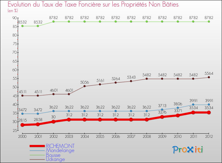 Evolution du taux de la taxe foncière sur les immeubles et terrains non batis pour RICHEMONT et les communes proches de 2000 à 2012 Comparaison des taux de la taxe foncière sur les immeubles et terrains non batis pour RICHEMONT et les communes voisines de 2000 à 2012