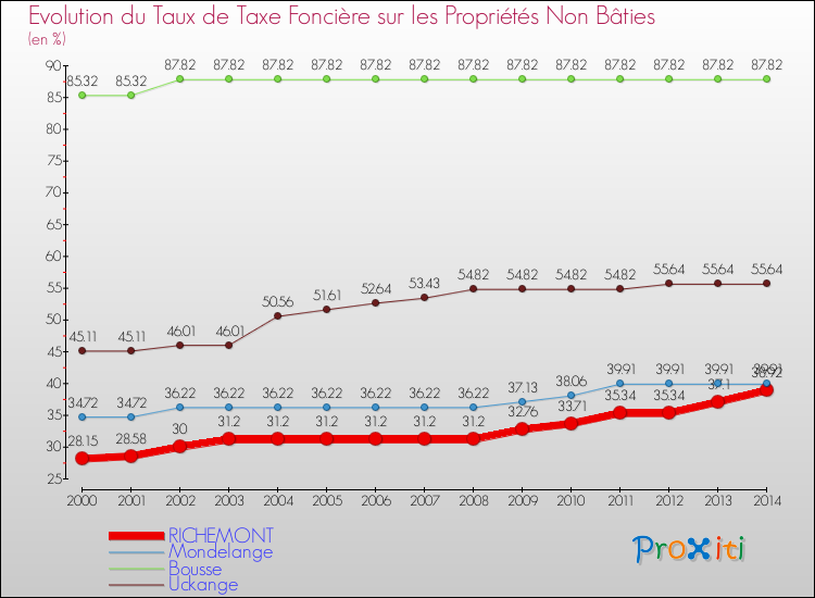 Evolution du taux de la taxe foncière sur les immeubles et terrains non batis pour RICHEMONT et les communes proches de 2000 à 2014 Comparaison des taux de la taxe foncière sur les immeubles et terrains non batis pour RICHEMONT et les communes voisines de 2000 à 2014
