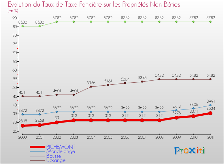Evolution du taux de la taxe foncière sur les immeubles et terrains non batis pour RICHEMONT et les communes proches Comparaison des taux de la taxe foncière sur les immeubles et terrains non batis pour RICHEMONT et les communes voisines