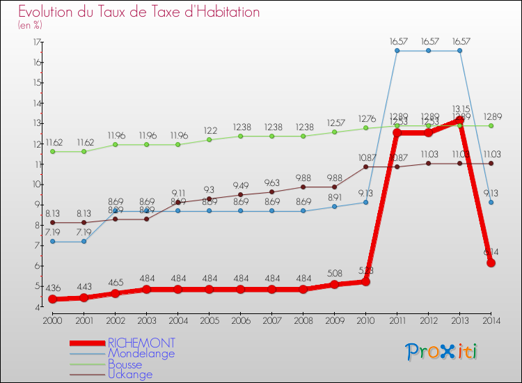 Evolution du taux de la taxe d'habitation pour RICHEMONT et les communes proches de 2000 à 2014 Comparaison des taux de la taxe d'habitation pour RICHEMONT et les communes voisines de 2000 à 2014