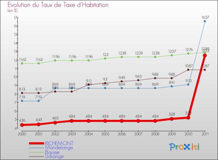 Evolution du taux de la taxe d'habitation pour RICHEMONT et les communes proches Comparaison des taux de la taxe d'habitation pour RICHEMONT et les communes voisines