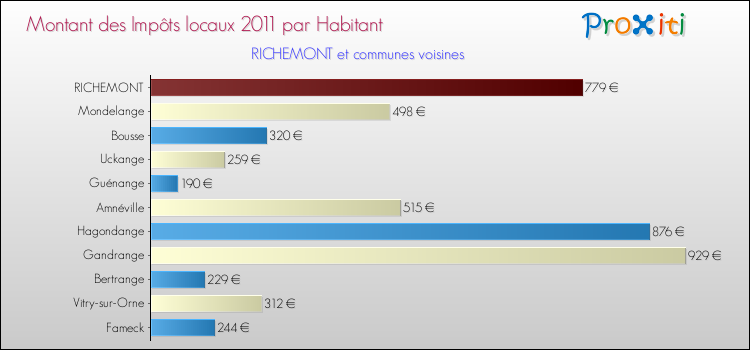 Montant des impôts locaux par Habitant pour RICHEMONT et les communes proches Comparaison des impôts locaux par habitant pour RICHEMONT et les communes voisines