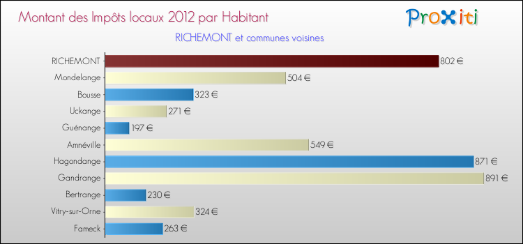 Montant des impôts locaux par Habitant pour RICHEMONT et les communes proches Comparaison des impôts locaux par habitant pour RICHEMONT et les communes voisines