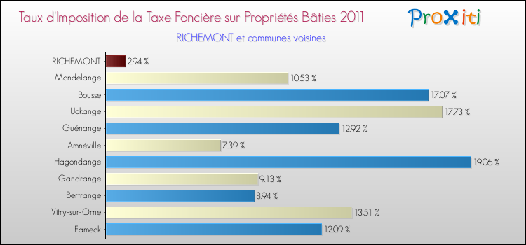 Taux d'imposition de la taxe foncière sur le bati 2011 pour RICHEMONT et les communes proches Comparaison des taux d'imposition de la taxe foncière sur le bati 2011 pour RICHEMONT et les communes voisines