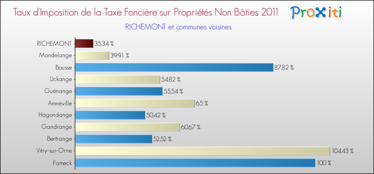 Taux d'imposition de la taxe foncière sur les immeubles et terrains non batis 2011 pour RICHEMONT et les communes proches Comparaison des taux d'imposition de la taxe foncière sur les immeubles et terrains non batis 2011 pour RICHEMONT et les communes voisines