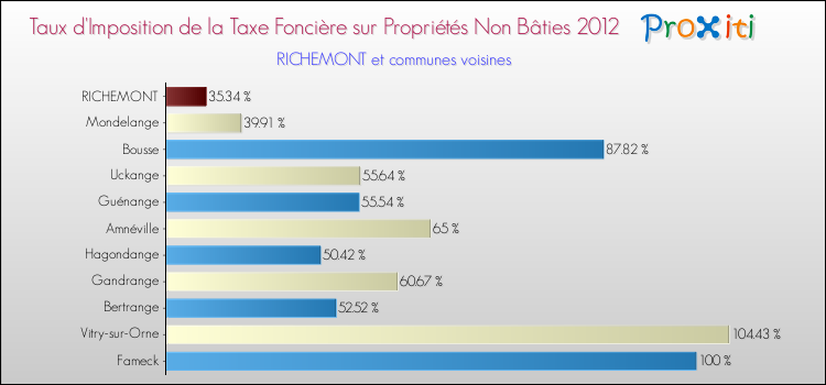 Taux d'imposition de la taxe foncière sur les immeubles et terrains non batis 2012 pour RICHEMONT et les communes proches Comparaison des taux d'imposition de la taxe foncière sur les immeubles et terrains non batis 2012 pour RICHEMONT et les communes voisines