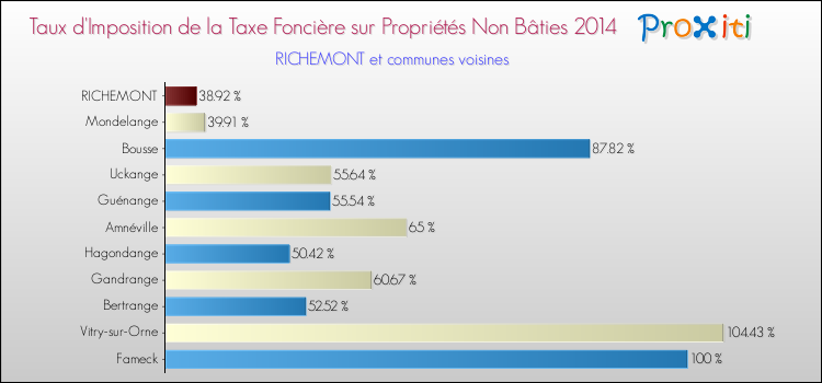 Taux d'imposition de la taxe foncière sur les immeubles et terrains non batis 2014 pour RICHEMONT et les communes proches Comparaison des taux d'imposition de la taxe foncière sur les immeubles et terrains non batis 2014 pour RICHEMONT et les communes voisines