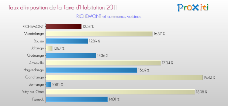 Taux d'imposition de la taxe d'habitation 2011 pour RICHEMONT et les communes proches Comparaison des taux d'imposition de la taxe d'habitation 2011 pour RICHEMONT et les communes voisines