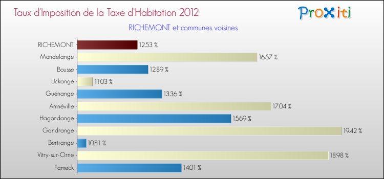 Taux d'imposition de la taxe d'habitation 2012 pour RICHEMONT et les communes proches Comparaison des taux d'imposition de la taxe d'habitation 2012 pour RICHEMONT et les communes voisines