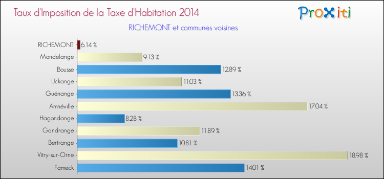 Taux d'imposition de la taxe d'habitation 2014 pour RICHEMONT et les communes proches Comparaison des taux d'imposition de la taxe d'habitation 2014 pour RICHEMONT et les communes voisines