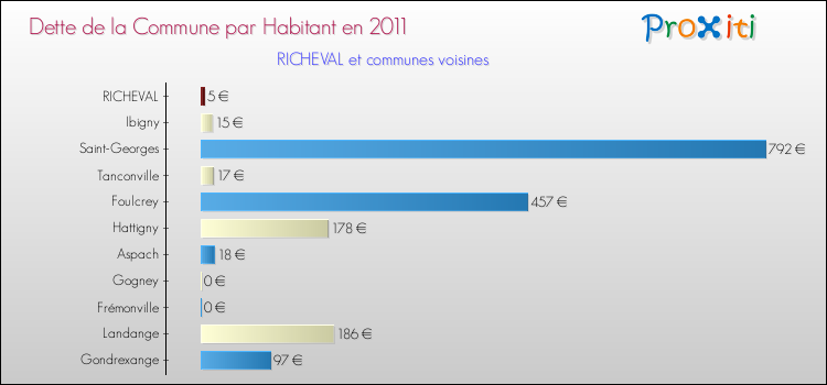 Dette par habitant de la commune en 2011 pour RICHEVAL et les communes proches Comparaison de la dette par habitant de la commune en 2011 pour RICHEVAL et les communes voisines