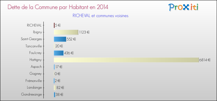 Dette par habitant de la commune en 2014 pour RICHEVAL et les communes proches Comparaison de la dette par habitant de la commune en 2014 pour RICHEVAL et les communes voisines