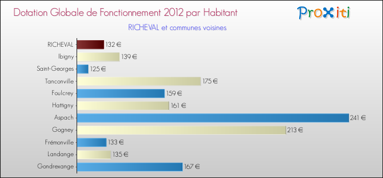 Montant des dotations globales de fonctionnement DGF par Habitant pour RICHEVAL et les communes proches Comparaison des des dotations globales de fonctionnement DGF par habitant pour RICHEVAL et les communes voisines