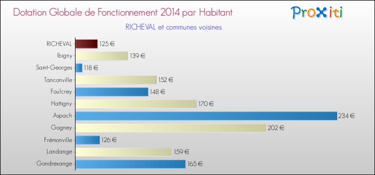 Montant des dotations globales de fonctionnement DGF par Habitant pour RICHEVAL et les communes proches en 2014. Comparaison des des dotations globales de fonctionnement DGF par habitant pour RICHEVAL et les communes voisines en 2014.