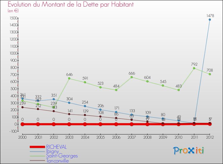 Evolution de la dette par habitant pour la commune de RICHEVAL et les communes proches de 2000 à 2012 Comparaison de la dette par habitant pour RICHEVAL et les communes voisines de 2000 à 2012