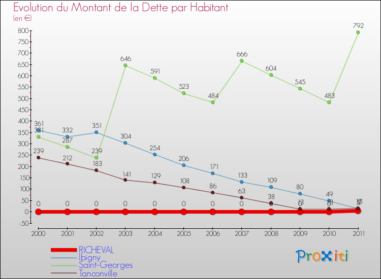Evolution de la dette par habitant pour la commune de RICHEVAL et les communes proches Comparaison de la dette par habitant pour RICHEVAL et les communes voisines