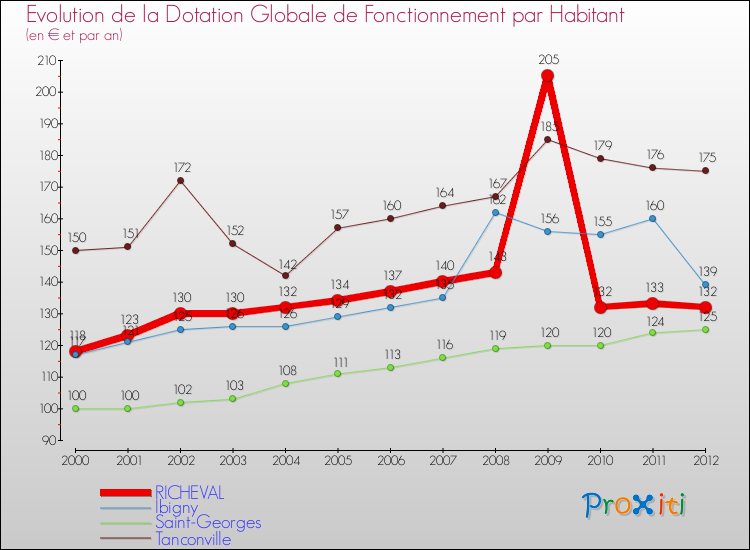 Evolution et montant de la dotation globale de fonctionnement par Habitant pour RICHEVAL et les communes proches Comparaison des dotations globales de fonctionnement par habitant pour RICHEVAL et les communes voisines