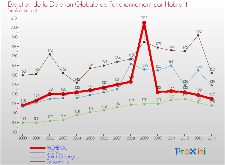 Evolution et montant de la dotation globale de fonctionnement par Habitant pour RICHEVAL et les communes proches de 2000 à 2014. Comparaison des dotations globales de fonctionnement par habitant pour RICHEVAL et les communes voisines de 2000 à 2014.