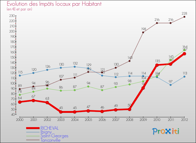 Evolution et montant des impôts locaux par Habitant pour RICHEVAL et les communes proches Comparaison des impôts locaux par habitant pour RICHEVAL et les communes voisines