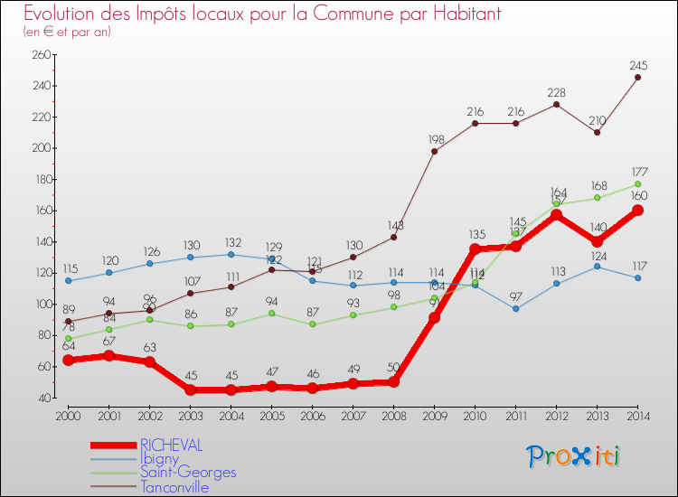 Evolution et montant des impôts locaux par Habitant pour RICHEVAL et les communes proches de 2000 à 2014 Comparaison des impôts locaux par habitant pour RICHEVAL et les communes voisines de 2000 à 2014