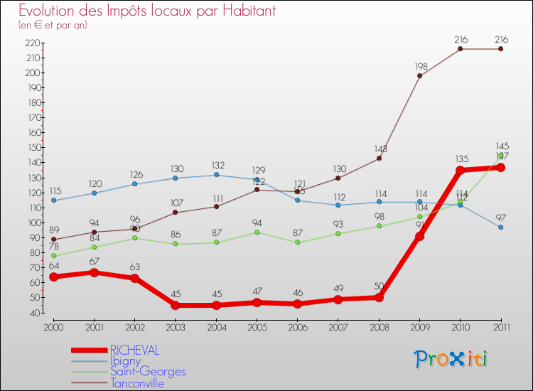 Evolution et montant des impôts locaux par Habitant pour RICHEVAL et les communes proches Comparaison des impôts locaux par habitant pour RICHEVAL et les communes voisines