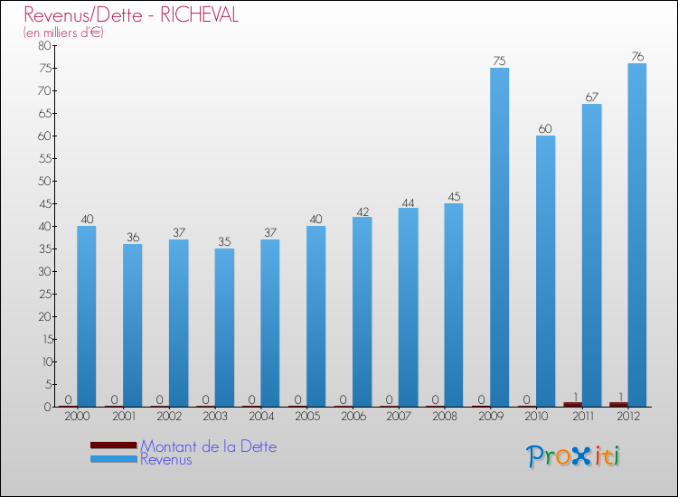 Evolution comparée de la dette et des revenus pour la commune de RICHEVAL de 2000 à 2012 Comparaison de la dette et des revenus pour RICHEVAL de 2000 à 2012