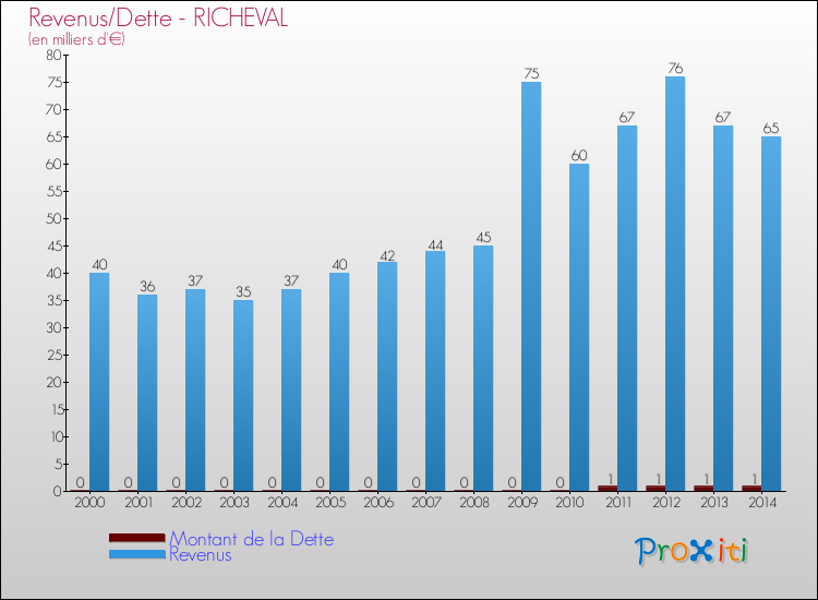 Evolution comparée de la dette et des revenus pour la commune de RICHEVAL de 2000 à 2014 Comparaison de la dette et des revenus pour RICHEVAL de 2000 à 2014