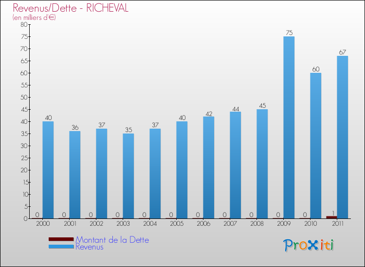 Evolution comparée de la dette et des revenus pour la commune de RICHEVAL de 2000 à 2011 Comparaison de la dette et des revenus pour RICHEVAL de 2000 à 2011