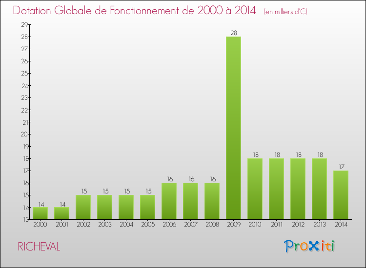 Evolution du montant de la Dotation Globale de Fonctionnement pour la commune de RICHEVAL de 2000 à 2014 Evolution du montant de la Dotation Globale de Fonctionnement pour RICHEVAL de 2000 à 2014