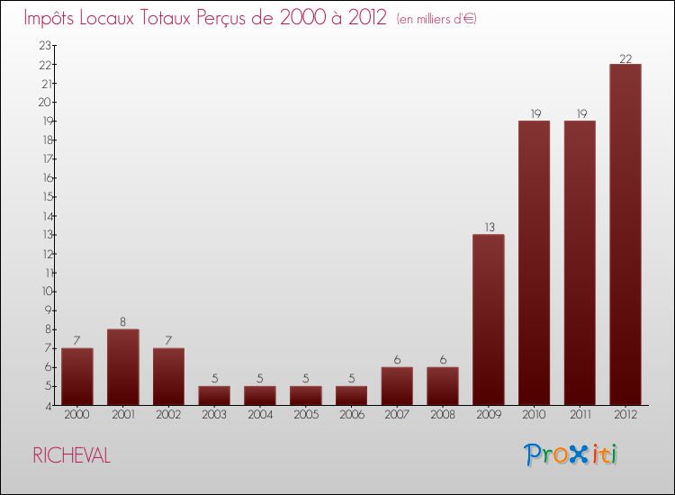 Evolution des Impôts Locaux pour la commune de RICHEVAL de 2000 à 2012 Evolution des Impôts Locaux pour RICHEVAL de 2000 à 2012