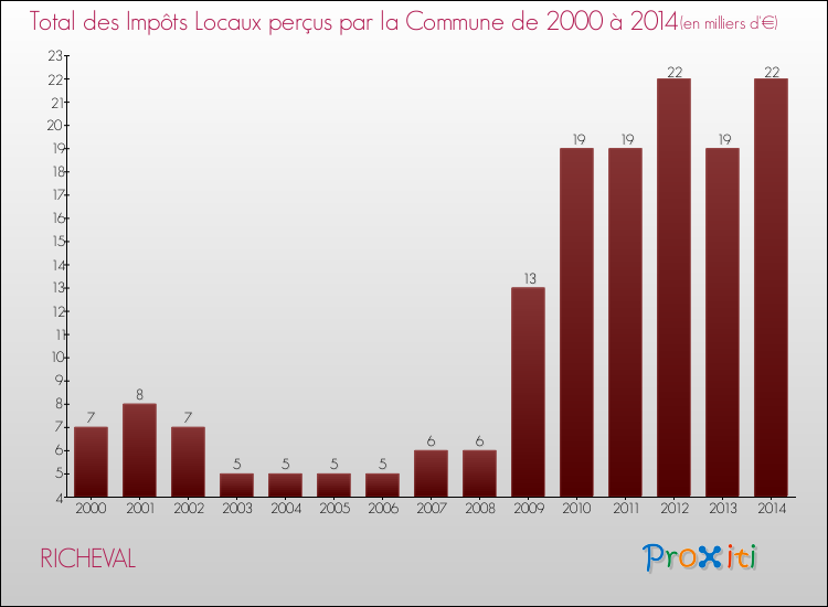 Evolution des Impôts Locaux pour la commune de RICHEVAL de 2000 à 2014 Evolution des Impôts Locaux pour RICHEVAL de 2000 à 2014