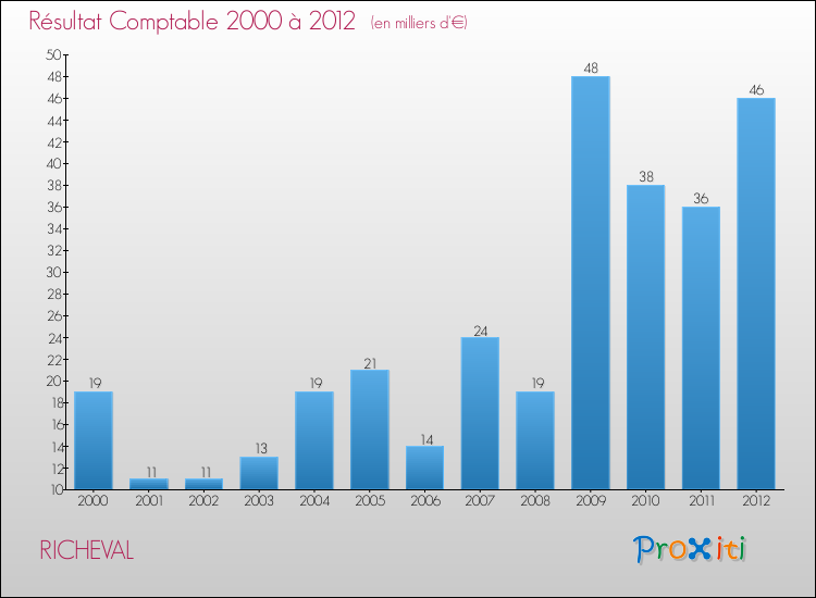 Evolution du résultat comptable pour la commune de RICHEVAL de 2000 à 2012 Evolution du résultat comptable pour RICHEVAL de 2000 à 2012
