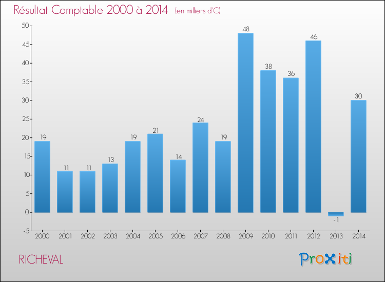 Evolution du résultat comptable pour la commune de RICHEVAL de 2000 à 2014 Evolution du résultat comptable pour RICHEVAL de 2000 à 2014