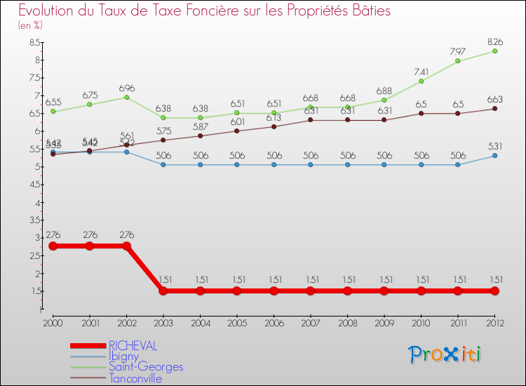 Evolution du taux de la taxe foncière sur le bati pour RICHEVAL et les communes proches de 2000 à 2012 Comparaison des taux de taxe foncière sur le bati pour RICHEVAL et les communes voisines de 2000 à 2012