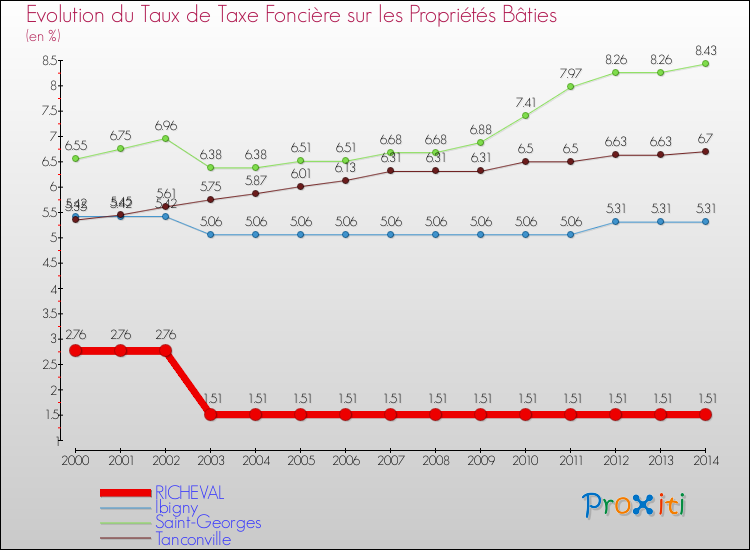 Evolution du taux de la taxe foncière sur le bati pour RICHEVAL et les communes proches de 2000 à 2014 Comparaison des taux de taxe foncière sur le bati pour RICHEVAL et les communes voisines de 2000 à 2014