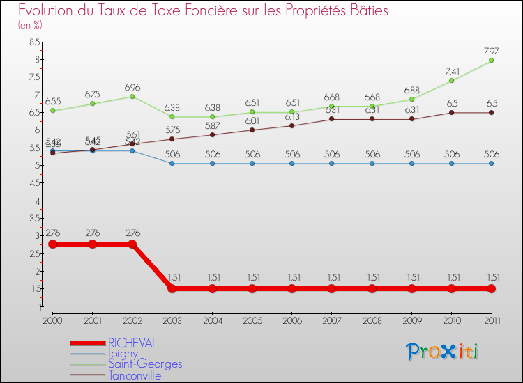 Evolution du taux de la taxe foncière sur le bati pour RICHEVAL et les communes proches Comparaison des taux de taxe foncière sur le bati pour RICHEVAL et les communes voisines