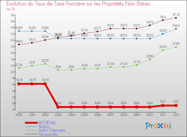 Evolution du taux de la taxe foncière sur les immeubles et terrains non batis pour RICHEVAL et les communes proches de 2000 à 2012 Comparaison des taux de la taxe foncière sur les immeubles et terrains non batis pour RICHEVAL et les communes voisines de 2000 à 2012
