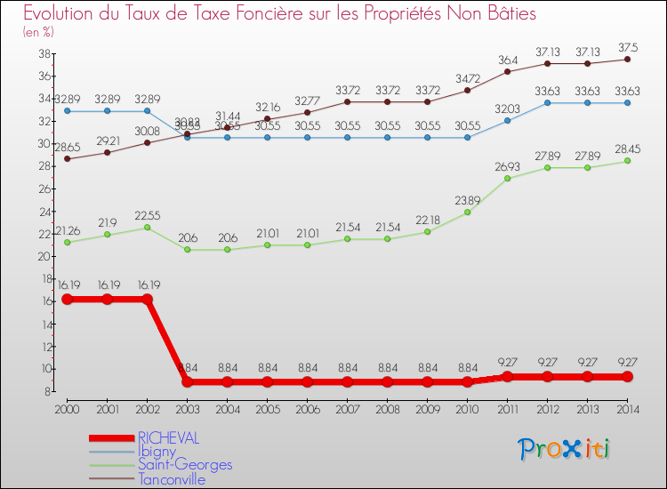 Evolution du taux de la taxe foncière sur les immeubles et terrains non batis pour RICHEVAL et les communes proches de 2000 à 2014 Comparaison des taux de la taxe foncière sur les immeubles et terrains non batis pour RICHEVAL et les communes voisines de 2000 à 2014