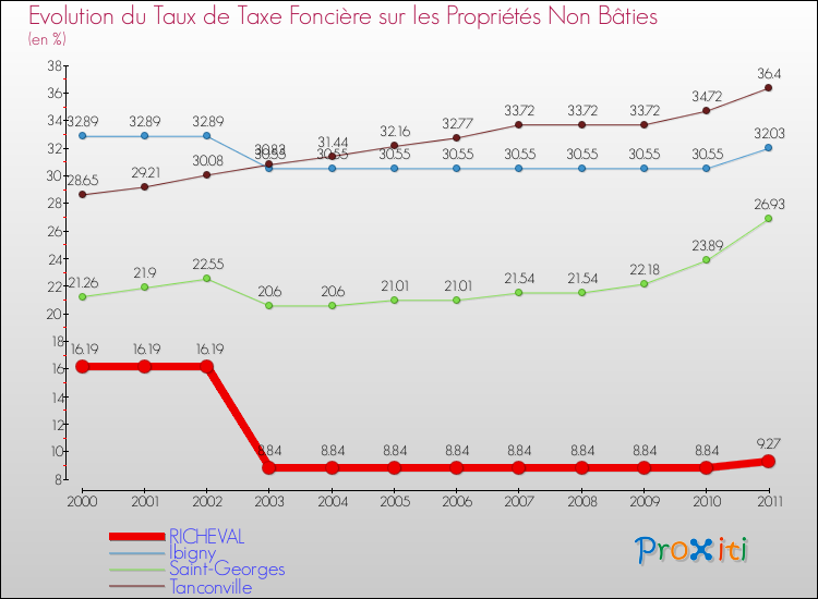 Evolution du taux de la taxe foncière sur les immeubles et terrains non batis pour RICHEVAL et les communes proches Comparaison des taux de la taxe foncière sur les immeubles et terrains non batis pour RICHEVAL et les communes voisines