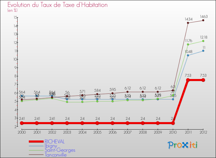 Evolution du taux de la taxe d'habitation pour RICHEVAL et les communes proches Comparaison des taux de la taxe d'habitation pour RICHEVAL et les communes voisines