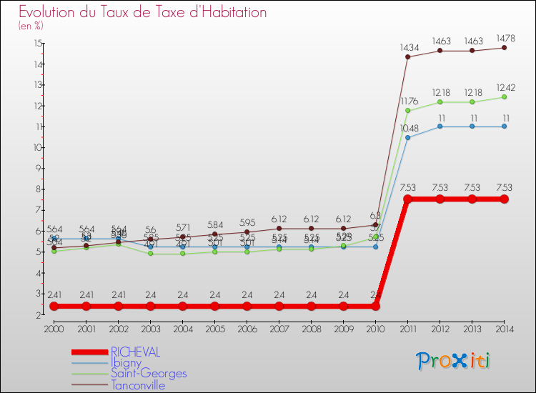 Evolution du taux de la taxe d'habitation pour RICHEVAL et les communes proches de 2000 à 2014 Comparaison des taux de la taxe d'habitation pour RICHEVAL et les communes voisines de 2000 à 2014