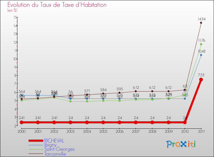 Evolution du taux de la taxe d'habitation pour RICHEVAL et les communes proches Comparaison des taux de la taxe d'habitation pour RICHEVAL et les communes voisines